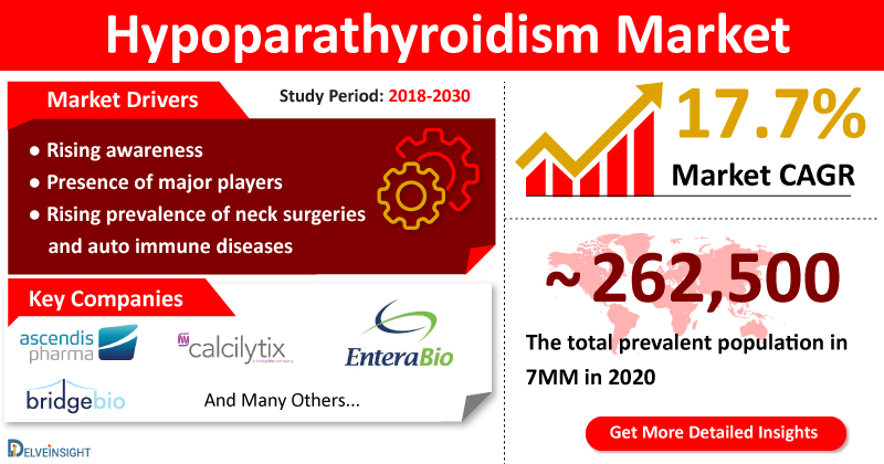Hypoparathyroidism Market Size