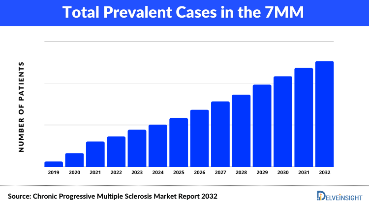 Chronic Progressive Multiple Sclerosis Prevalence