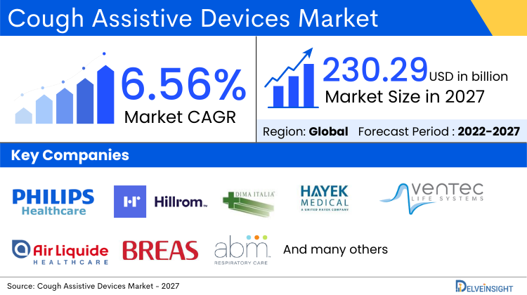 Cough Assisted Devices Market