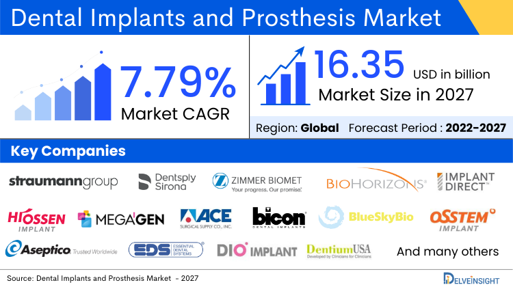 Dental Implants and Prosthesis Market