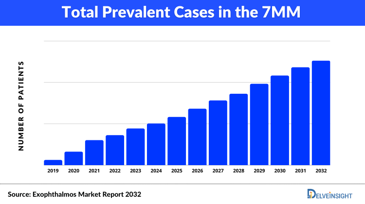 Exophthalmos Prevalence