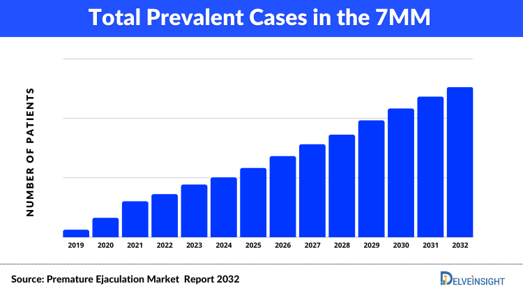 Premature Ejaculation Market Size Share Premature Ejaculation