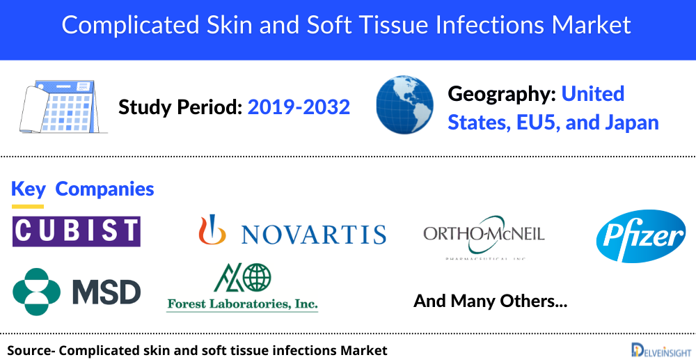 Complicated Skin And Soft Tissue Infections Market