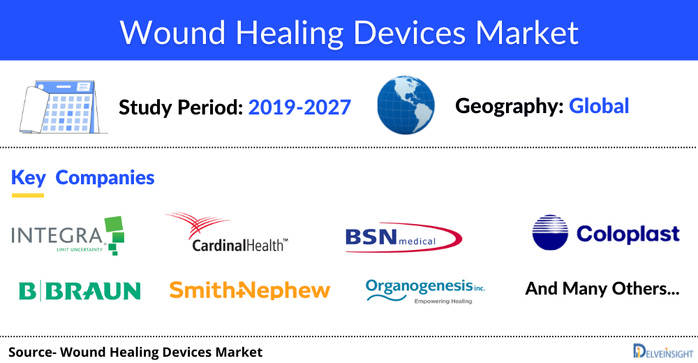 Wound Healing Devices Market was value USD19,724.65 Million