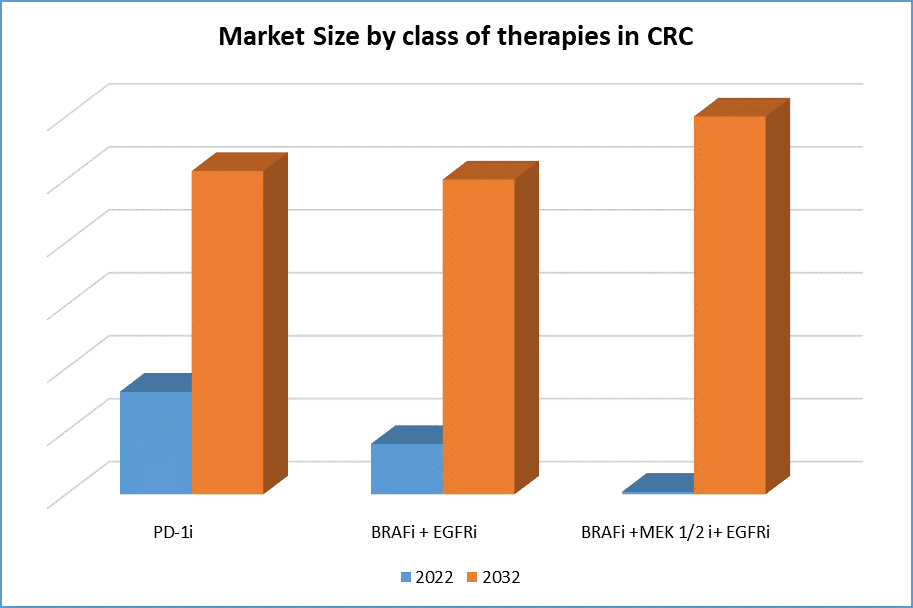 Market Size by class of therapies in CRC