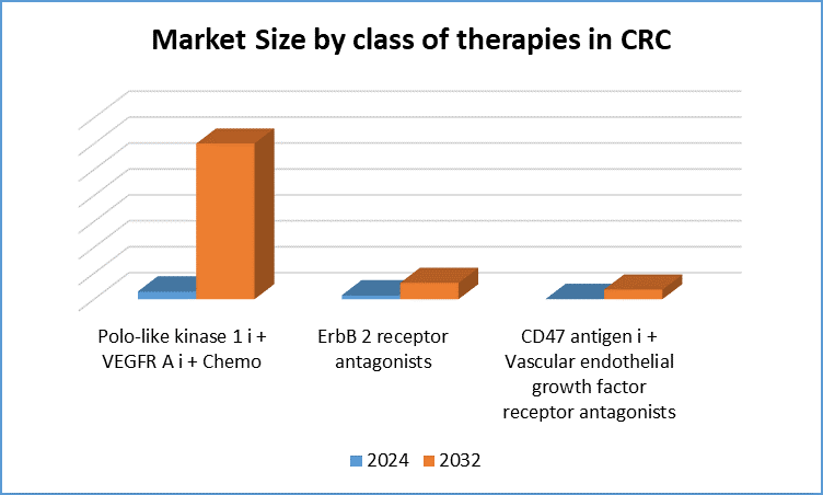 Market Size by class of therapies in CRC