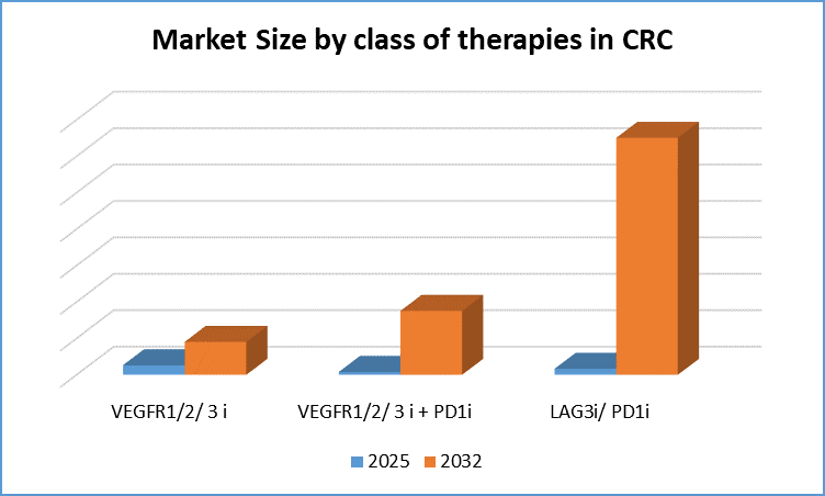 Market Size by class of therapies in CRC