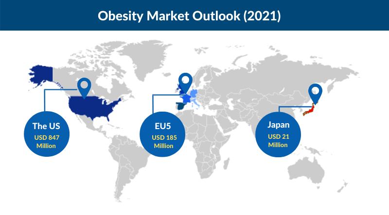 obesity market outlook