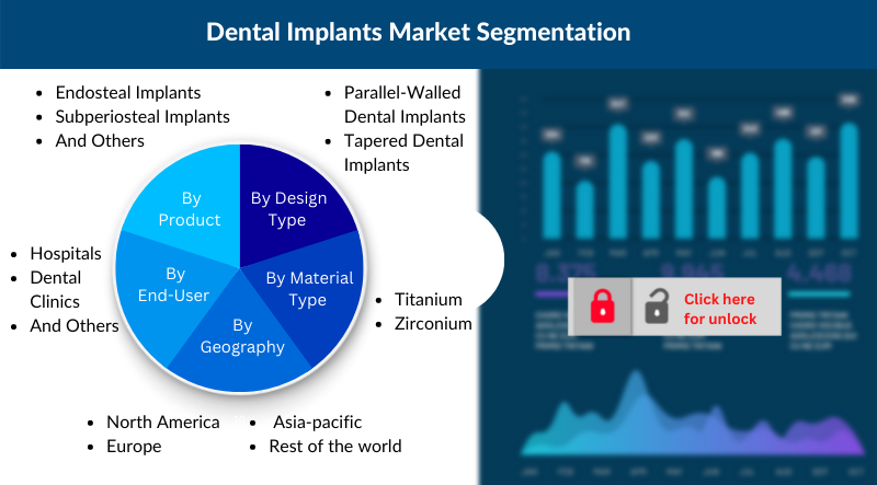 Dental Implants Market Segmentation