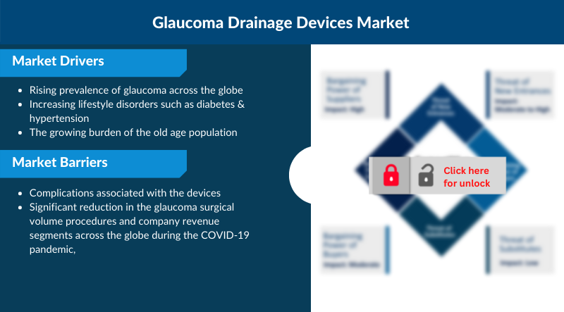 Glaucoma Drainage Devices Market Trends