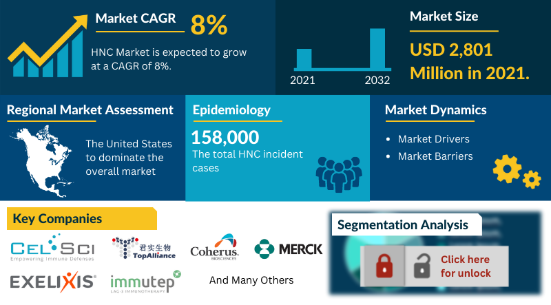 ‘Head and Neck Cancer Market