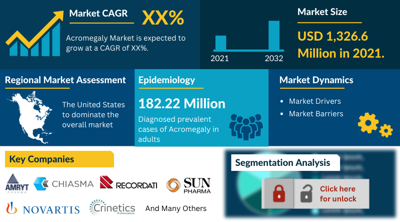 Acromegaly Market