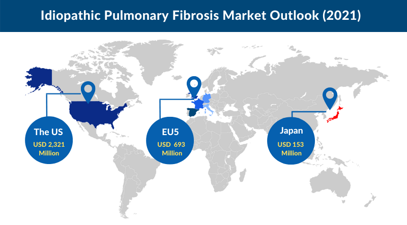 Idiopathic Pulmonary Fibrosis Market Share