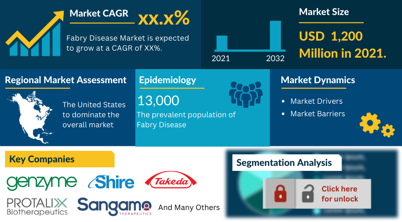 Fabry Disease Market