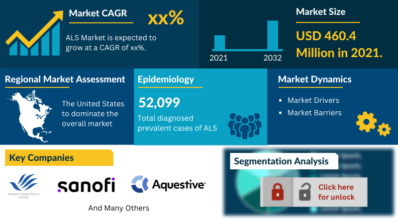 Amyotrophic Lateral Sclerosis (ALS) Market