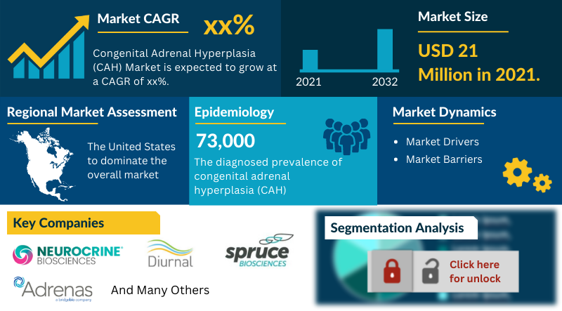 Congenital Adrenal Hyperplasia (CAH) Market Outlook