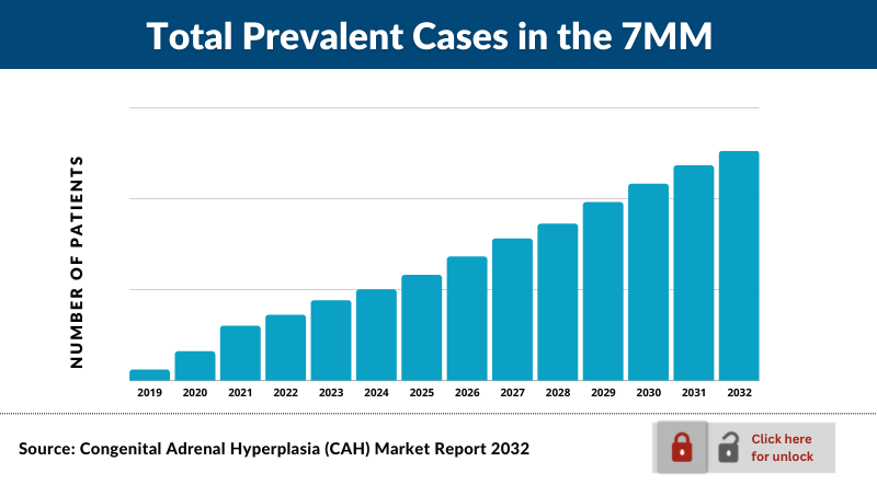 Congenital Adrenal Hyperplasia (CAH) Market Assessment and Epidemiology Forecast