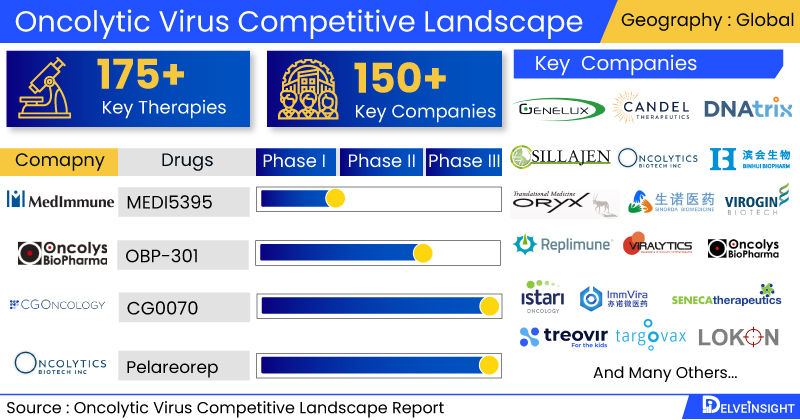 Oncolytic Virus Competitive Landscape