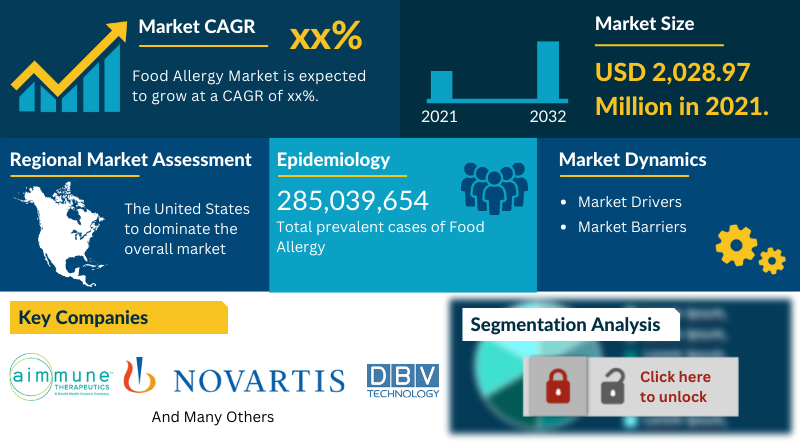 Food Allergy Market Outlook