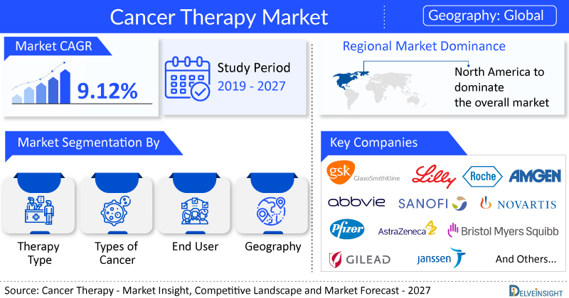 Cancer Therapy Market