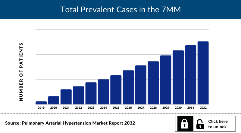 Pulmonary Arterial Hypertension Market