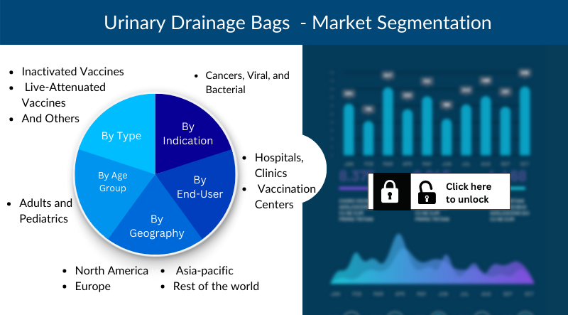 Urinary Drainage Bags Market