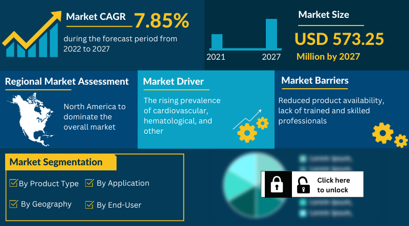 Platelet Aggregation Devices Market was valued USD 365.54 Million