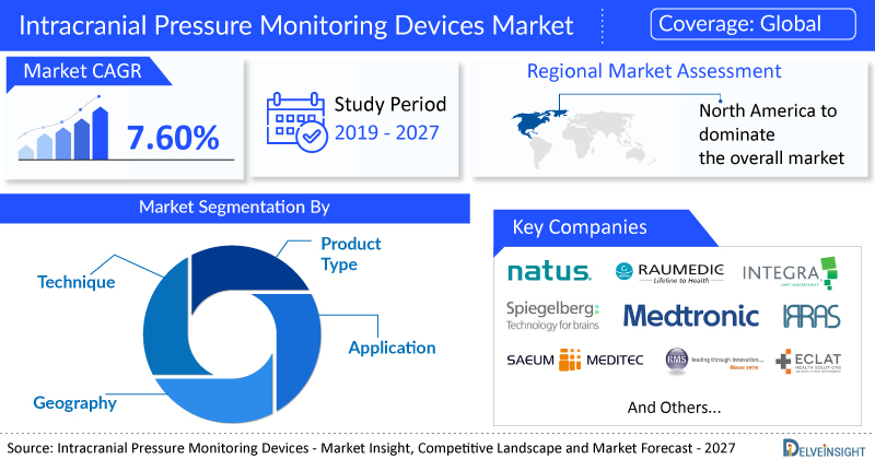 Intracranial Pressure Monitoring Devices Market