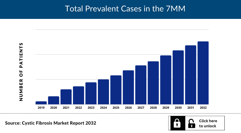 Cystic Fibrosis Market Size Was ~USD 7,100 Million In 2021