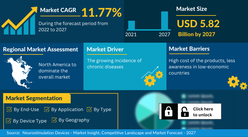 Neurostimulation Devices Market