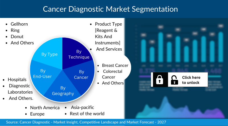 Cancer Diagnostic Market