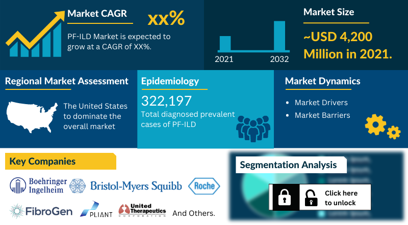 Progressive Fibrosing Interstitial Lung Disease Market