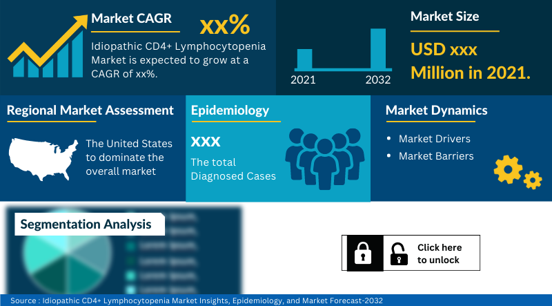 Idiopathic CD4+ Lymphocytopenia Market