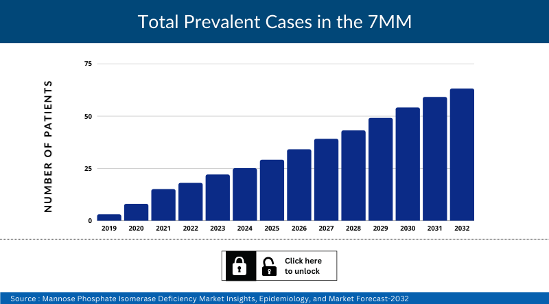 Mannose Phosphate Isomerase (MPI) Deficiency Market