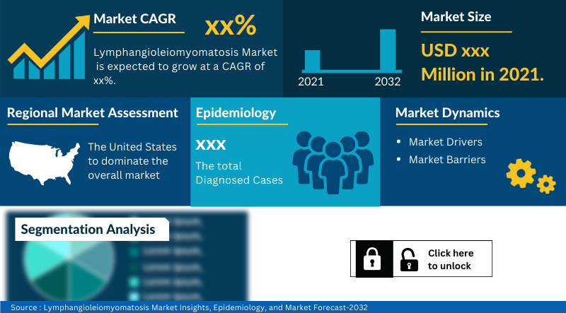 Lymphangioleiomyomatosis Market