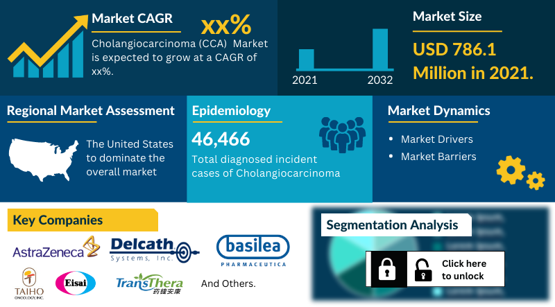 Cholangiocarcinoma Market Outlook and Forecast