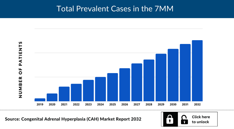 Congenital Adrenal Hyperplasia Epidemiology Trends