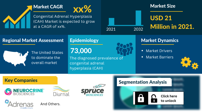 Congenital Adrenal Hyperplasia Market Forecast