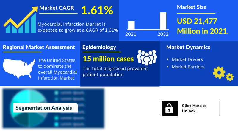 https://assets.delveinsight.com/products/ck-editor/1677069240-Myocardial-Infarction-Market.png