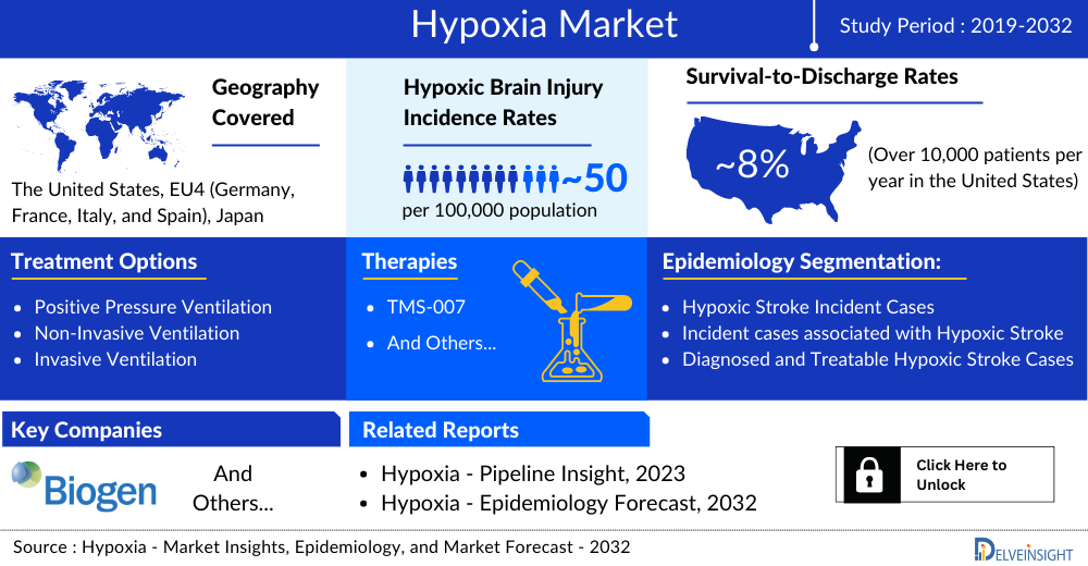 hypoxia-market