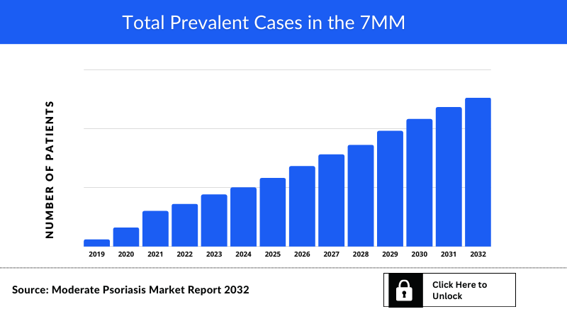 Moderate Psoriasis Market