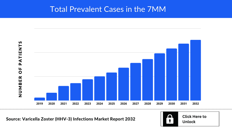 Varicella zoster hhv 3 infections Market