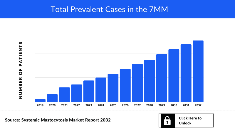 Systemic Mastocytosis Market