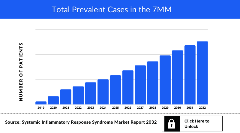 Systemic Inflammatory Response Syndrome Market