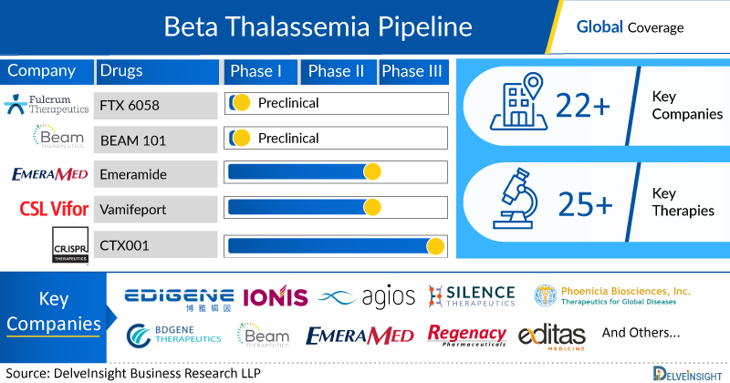 Beta-thalassemia (B-thal) - Pipeline Insight and Analysis