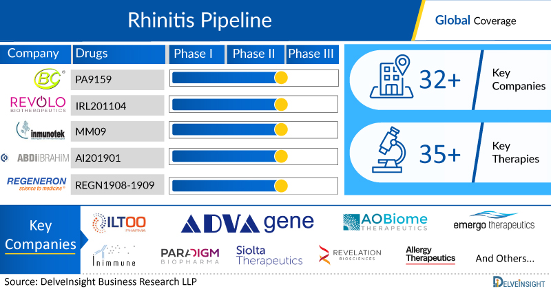 Rhinitis-Pipeline Insight and Analysis