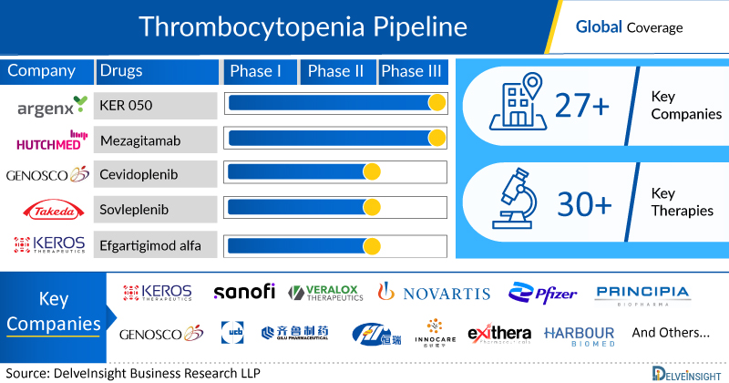Thrombocytopenia-Pipeline Insight and Analysis