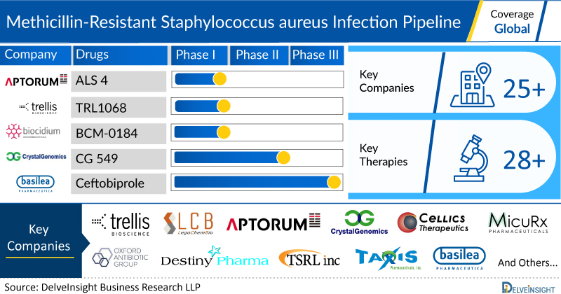 Methicillin-Resistant-Staphylococcus-aureus-Infection-Pipeline and Analysis