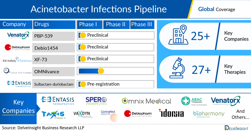 Acinetobacter Infections - Pipeline Insight and Analysis