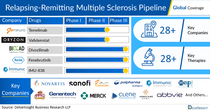 Relapsing-Remitting Multiple Sclerosis Pipeline Insight and Analysis
